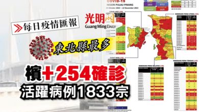 Photo of 【每日疫情匯報】檳+254確診 活躍病例1833宗