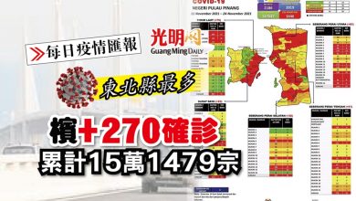 Photo of 【每日疫情匯報】檳+270確診 累計15萬1479宗