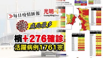 Photo of 【每日疫情匯報】檳+276確診 活躍病例1761宗