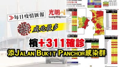 Photo of 【每日疫情匯報】檳+311確診 添Jalan Bukit Panchor感染群
