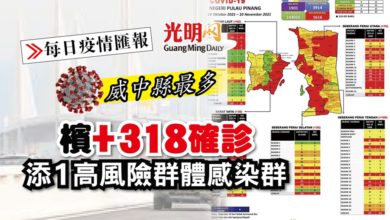 Photo of 【每日疫情匯報】檳+318確診 添1高風險群體感染群
