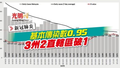 Photo of 【新冠肺炎】基本傳染數0.95 3州2直轄區破1.0