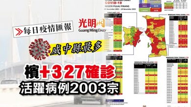 Photo of 【每日疫情匯報】檳+327確診 活躍病例2003宗