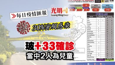 Photo of 【每日疫情匯報】玻+33確診 30%密觸