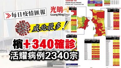 Photo of 【每日疫情匯報】檳+340病確診 活耀病例2340宗