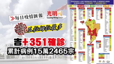Photo of 【每日疫情匯報】吉+351確診 累計病例15萬2465宗