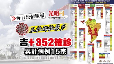 Photo of 【每日疫情匯報】吉+352確診 瓜拉姆拉116最多