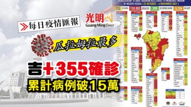 Photo of 【每日疫情匯報】吉+355確診 累計病例破15萬