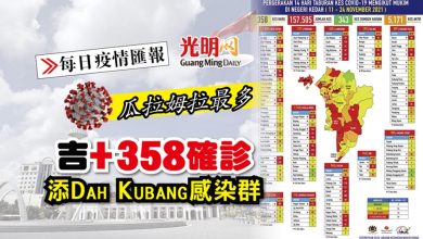 Photo of 【每日疫情匯報】吉+358宗冠病確診 添Dah Kubang感染群