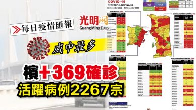 Photo of 【每日疫情匯報】檳+369確診 活躍病例2267宗