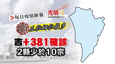 Photo of 【每日疫情匯報】吉+381確診 2縣少於10宗