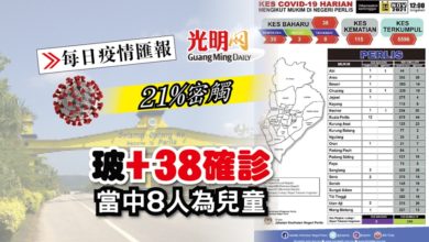Photo of 【每日疫情匯報】玻+38確診 當中8人為兒童
