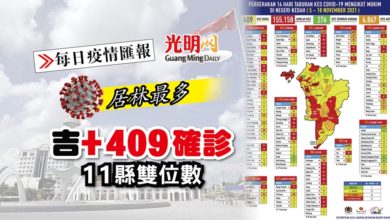 Photo of 【每日疫情匯報】吉+409確診 11縣雙位數