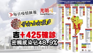 Photo of 【每日疫情匯報】吉+425確診 密觸感染佔48.9%