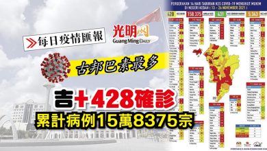 Photo of 【每日疫情匯報】吉+428確診 累計病例15萬8375宗