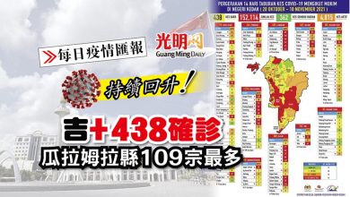 Photo of 【每日疫情匯報】吉+438確診 瓜拉姆拉縣109宗最多