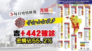 Photo of 【每日疫情匯報】吉+442確診 密觸佔55.2％