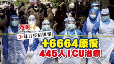 Photo of 【每日疫情匯報】+6664康復 445人ICU治療