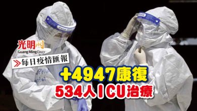 Photo of 【每日疫情匯報】+4947康復 534人ICU治療
