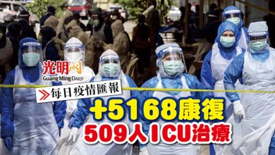 Photo of 【每日疫情匯報】+5168康復 509人ICU治療