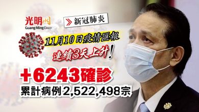 Photo of 【每日疫情匯報】+6243確診 回升至逾6千
