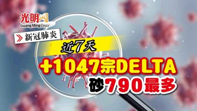 Photo of 【新冠肺炎】近7天+1047宗DELTA 砂790最多