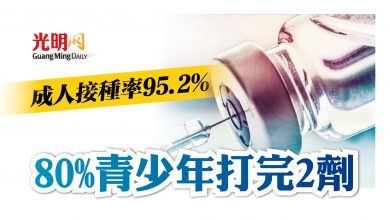 Photo of 成人接種率95.2% 80%青少年打完2劑