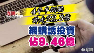 Photo of 4年半網騙詐走22.3億 網購誘投資佔9.46億