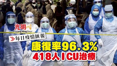 Photo of 【每日疫情匯報】康復率96.3% 418人ICU治療