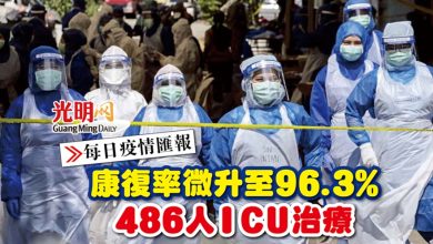 Photo of 【每日疫情匯報】康復率微升至96.3%  486人ICU治療