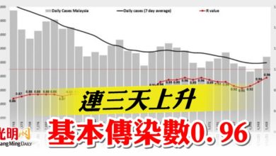 Photo of 連三天上升！基本傳染數0.96