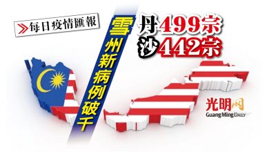 Photo of 【每日疫情匯報】雪州連續6天破千 丹499宗 沙422宗