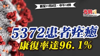 Photo of 5372患者痊癒 康復率達96.1%