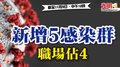Photo of 新增5感染群 職場佔4