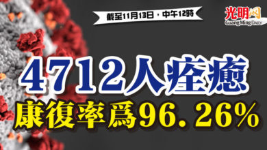 Photo of 4712人痊癒 康復率為96.26%