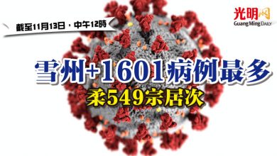 Photo of 雪州+1601病例最多 柔549宗居次