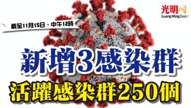 Photo of 新增3感染群 活躍感染群250個