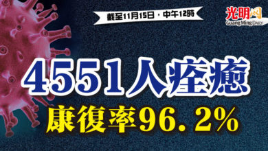 Photo of 4551人痊癒  康復率96.2%