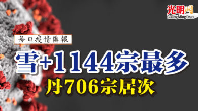 Photo of 【疫情匯報】雪+1144宗最多  丹706宗居次