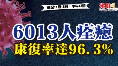 Photo of 6013人痊癒  康復率達96.3%