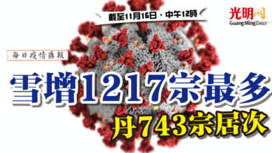 Photo of 【疫情匯報】雪增1217宗最多 丹743宗居次