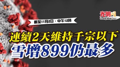 Photo of 連續2天維持千宗以下 雪增899仍最多