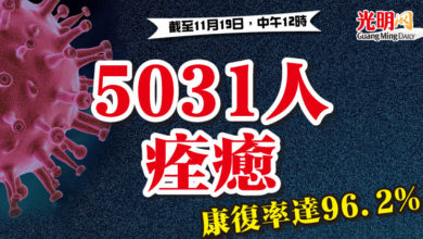 Photo of 5031人痊癒  康復率達96.2%
