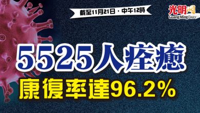 Photo of 5525人痊癒  康復率達96.2%