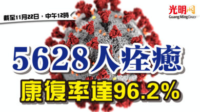 Photo of 5628人痊癒  康復率達96.2%