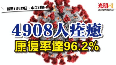 Photo of 4908人痊癒 康復率達96.2%
