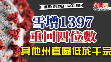 Photo of 雪增1397重回四位數   其他州直區低於千宗