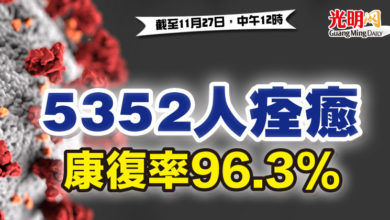 Photo of 5352人痊癒  康復率96.3%