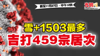 Photo of 【疫情匯報】雪+1503最多 吉打459宗居次