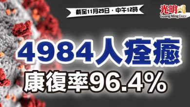 Photo of 4984人痊癒 康復率96.4%